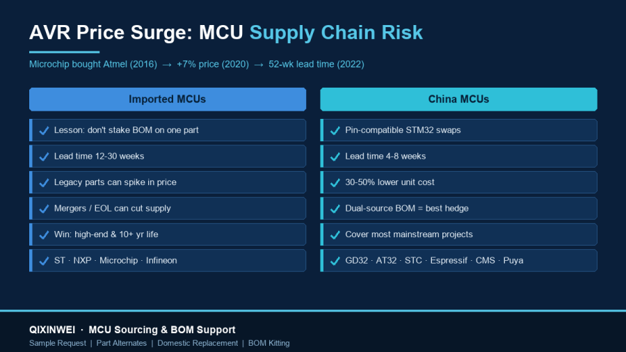 AVR Supply Disruptions and MCU Sourcing Risk: A Practical Guide to MCU Selection and Replacement