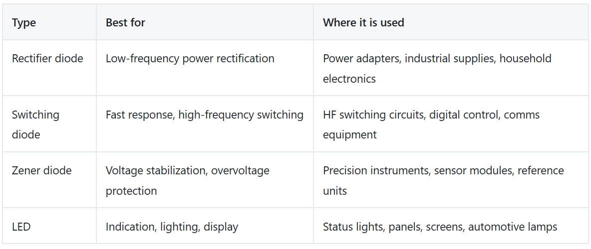 What Is a Diode in Electronic Circuits? Functions, Selection Parameters, Types & Sourcing diode,rectifier diode,zener diode,LED,freewheeling diode,diode selection,reverse voltage,forward current,BOM kitting