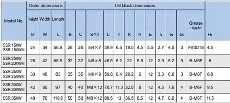 Best THK Linear motion guide LM block SSR20XW